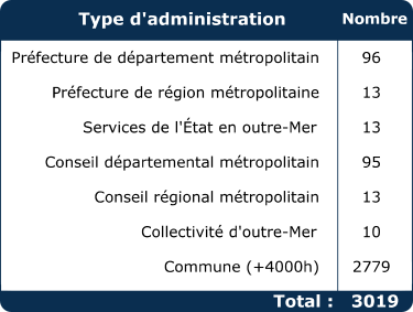 Nombre d'administrations françaises par catégorie
